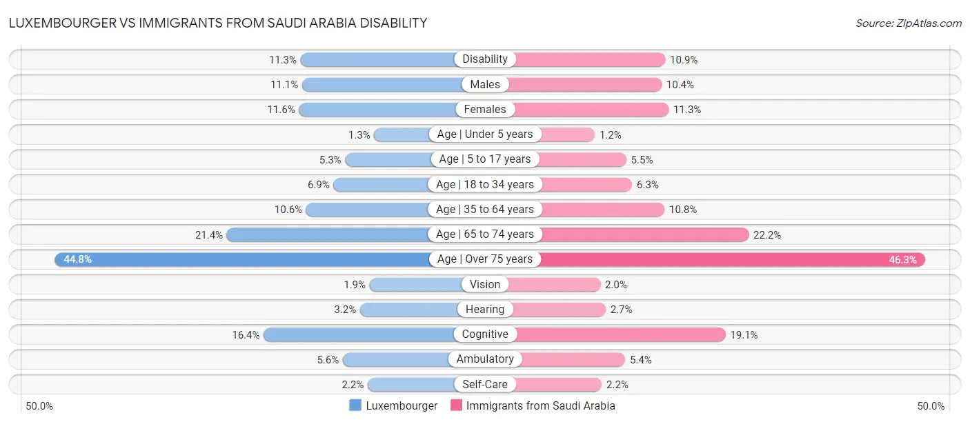 Luxembourger vs Immigrants from Saudi Arabia Disability