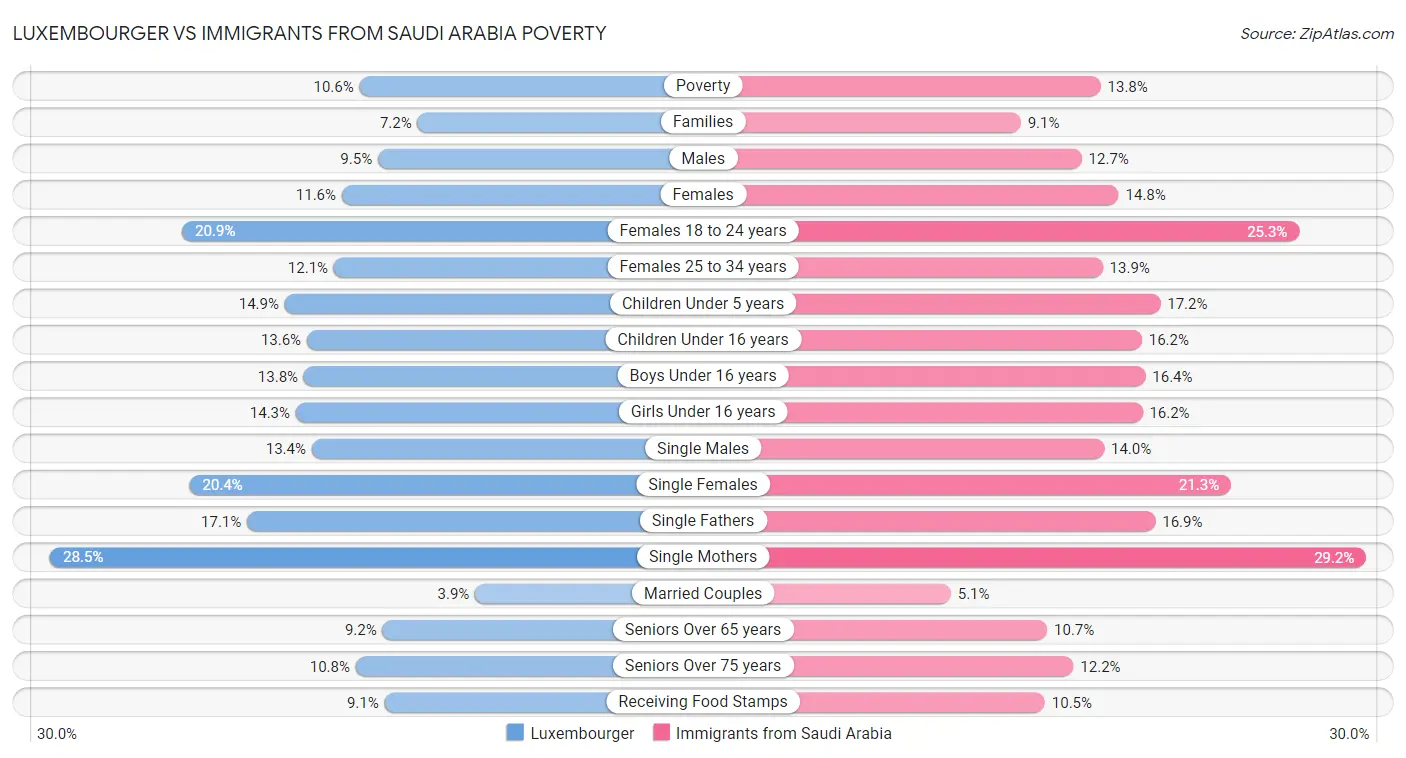 Luxembourger vs Immigrants from Saudi Arabia Poverty