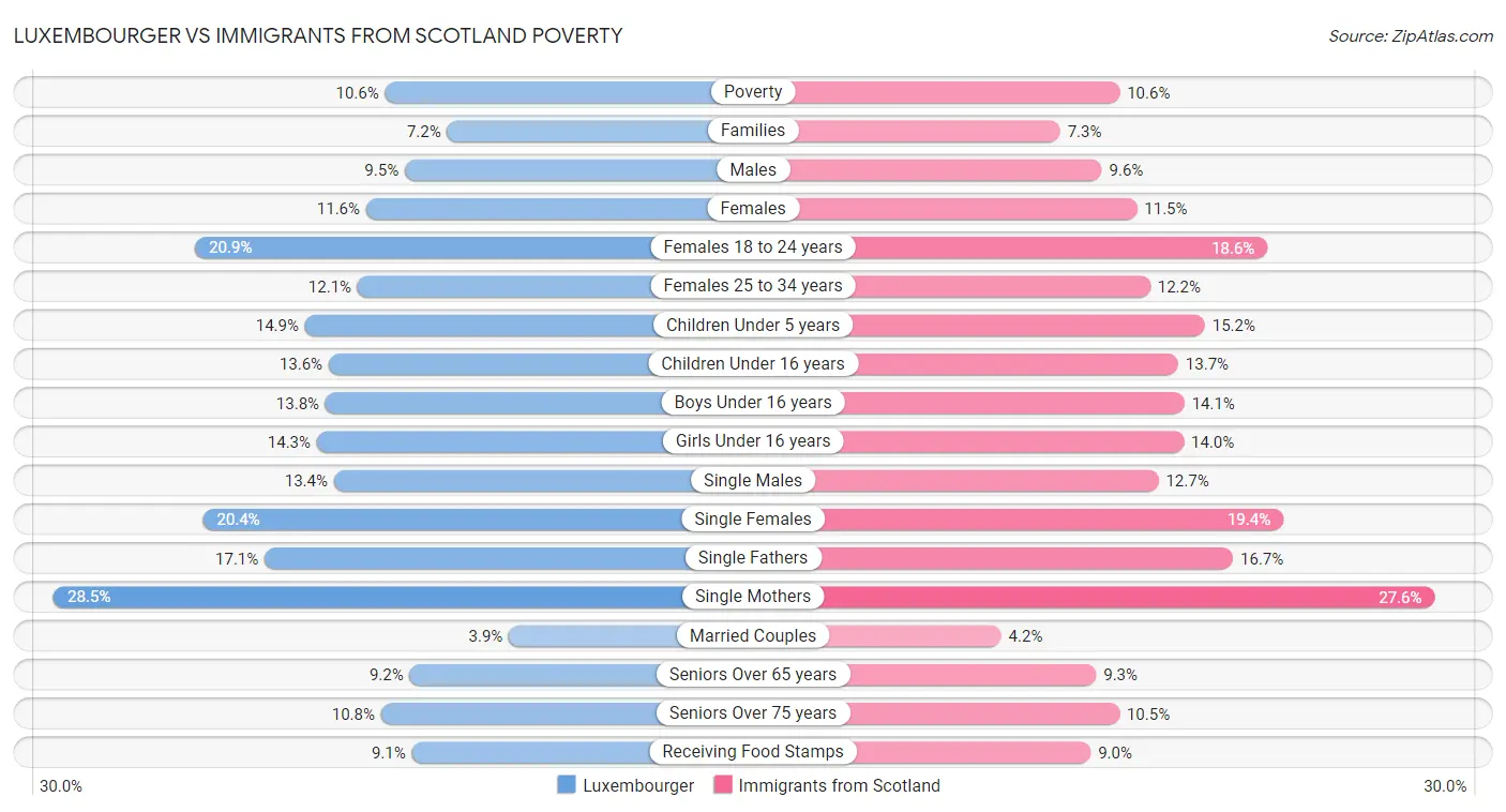Luxembourger vs Immigrants from Scotland Poverty