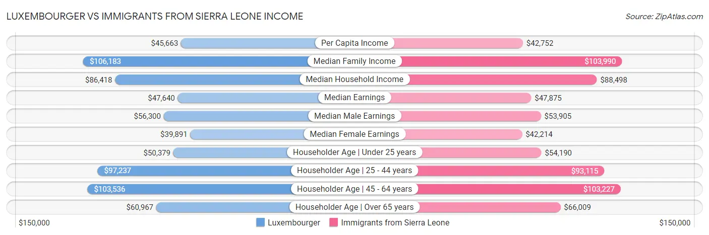 Luxembourger vs Immigrants from Sierra Leone Income