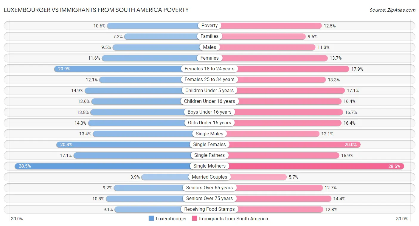 Luxembourger vs Immigrants from South America Poverty