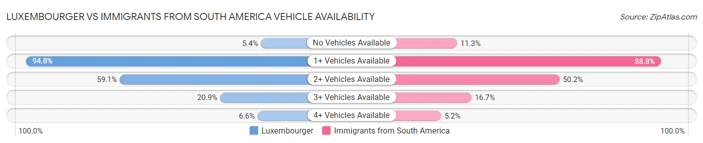 Luxembourger vs Immigrants from South America Vehicle Availability