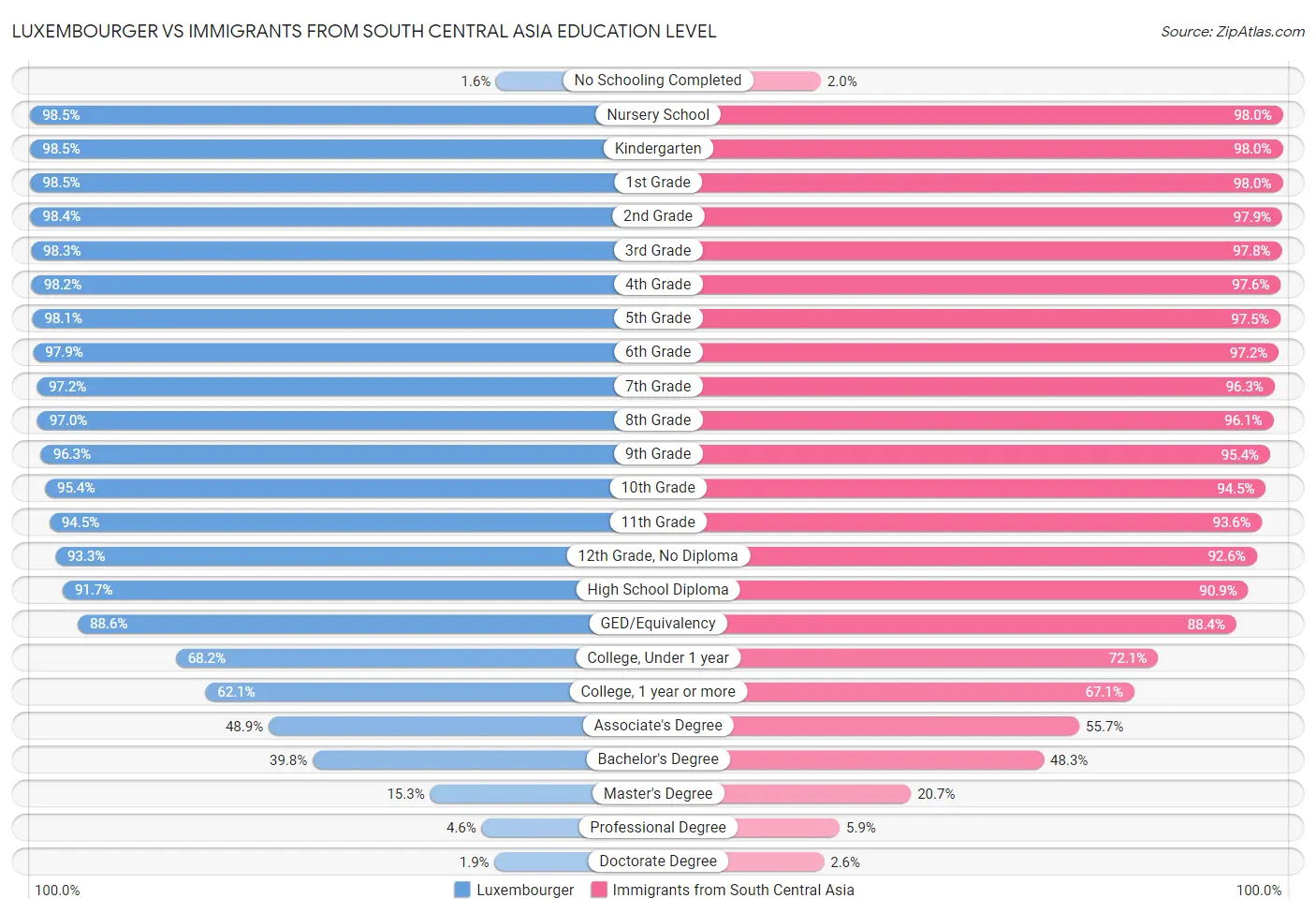 Luxembourger vs Immigrants from South Central Asia Education Level