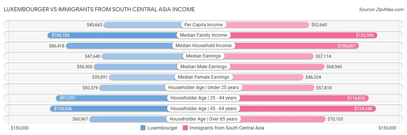 Luxembourger vs Immigrants from South Central Asia Income
