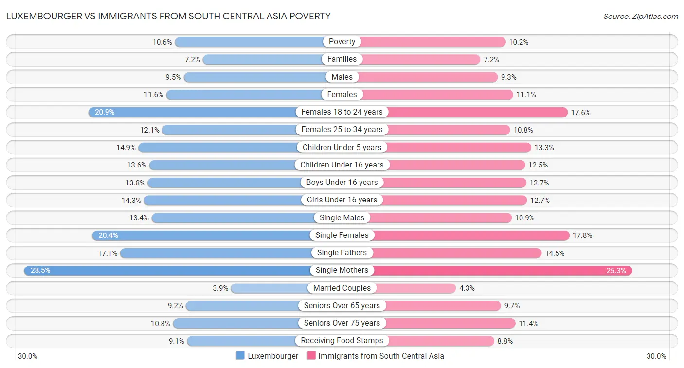 Luxembourger vs Immigrants from South Central Asia Poverty