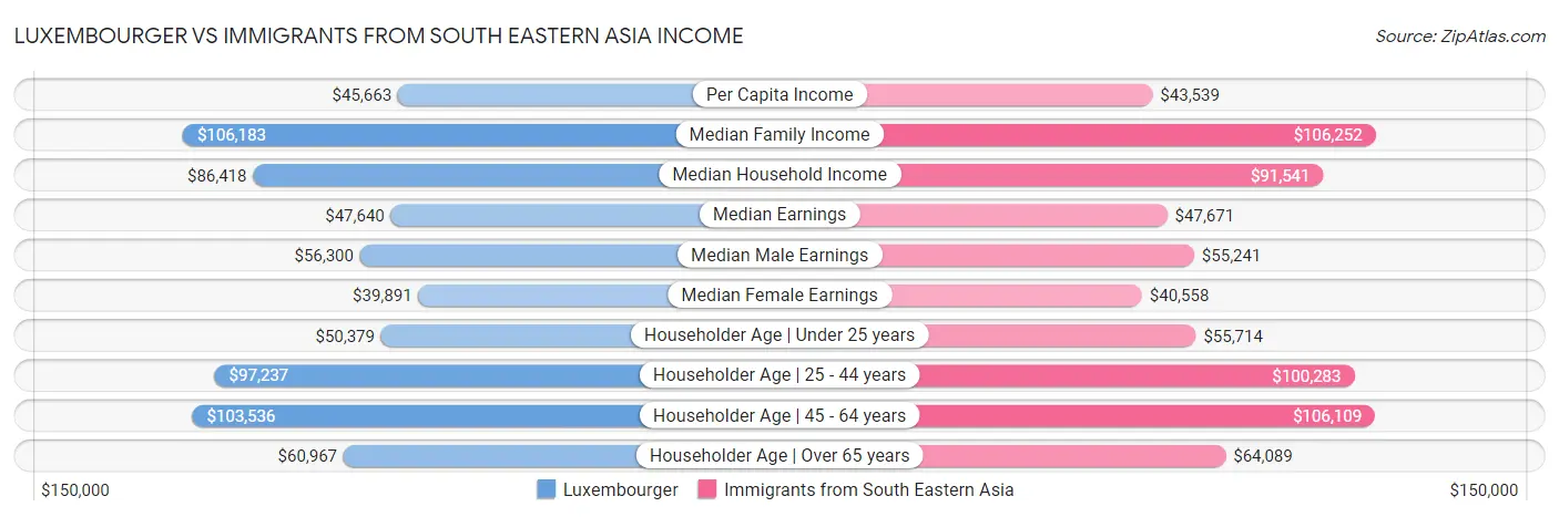 Luxembourger vs Immigrants from South Eastern Asia Income