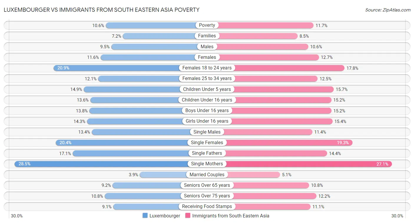 Luxembourger vs Immigrants from South Eastern Asia Poverty