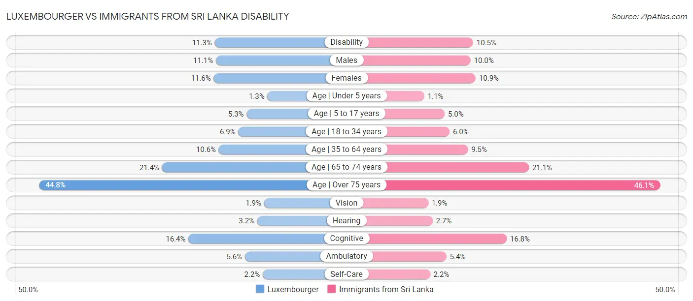 Luxembourger vs Immigrants from Sri Lanka Disability