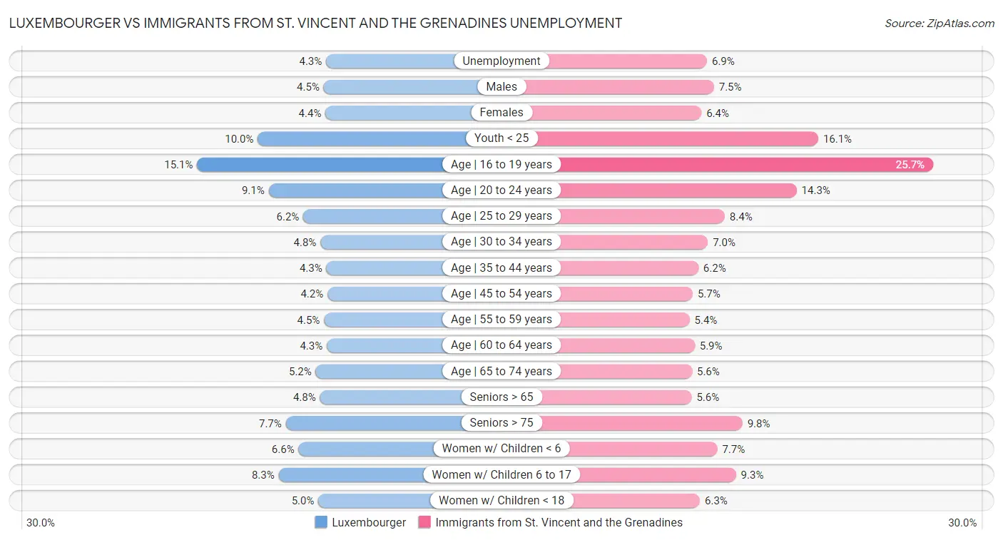 Luxembourger vs Immigrants from St. Vincent and the Grenadines Unemployment