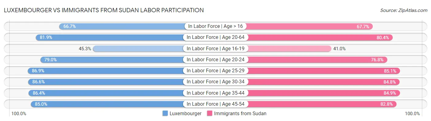 Luxembourger vs Immigrants from Sudan Labor Participation