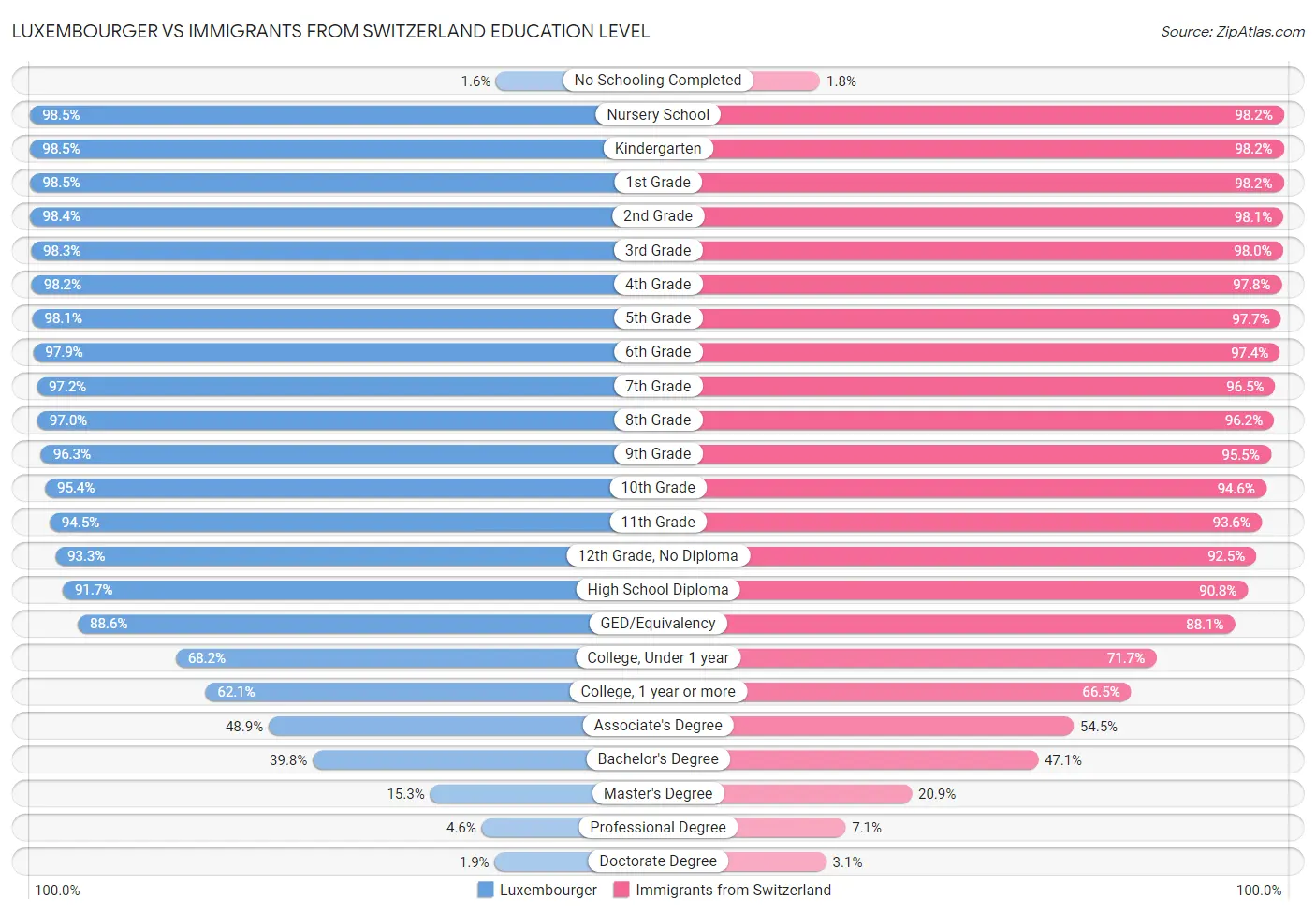 Luxembourger vs Immigrants from Switzerland Education Level