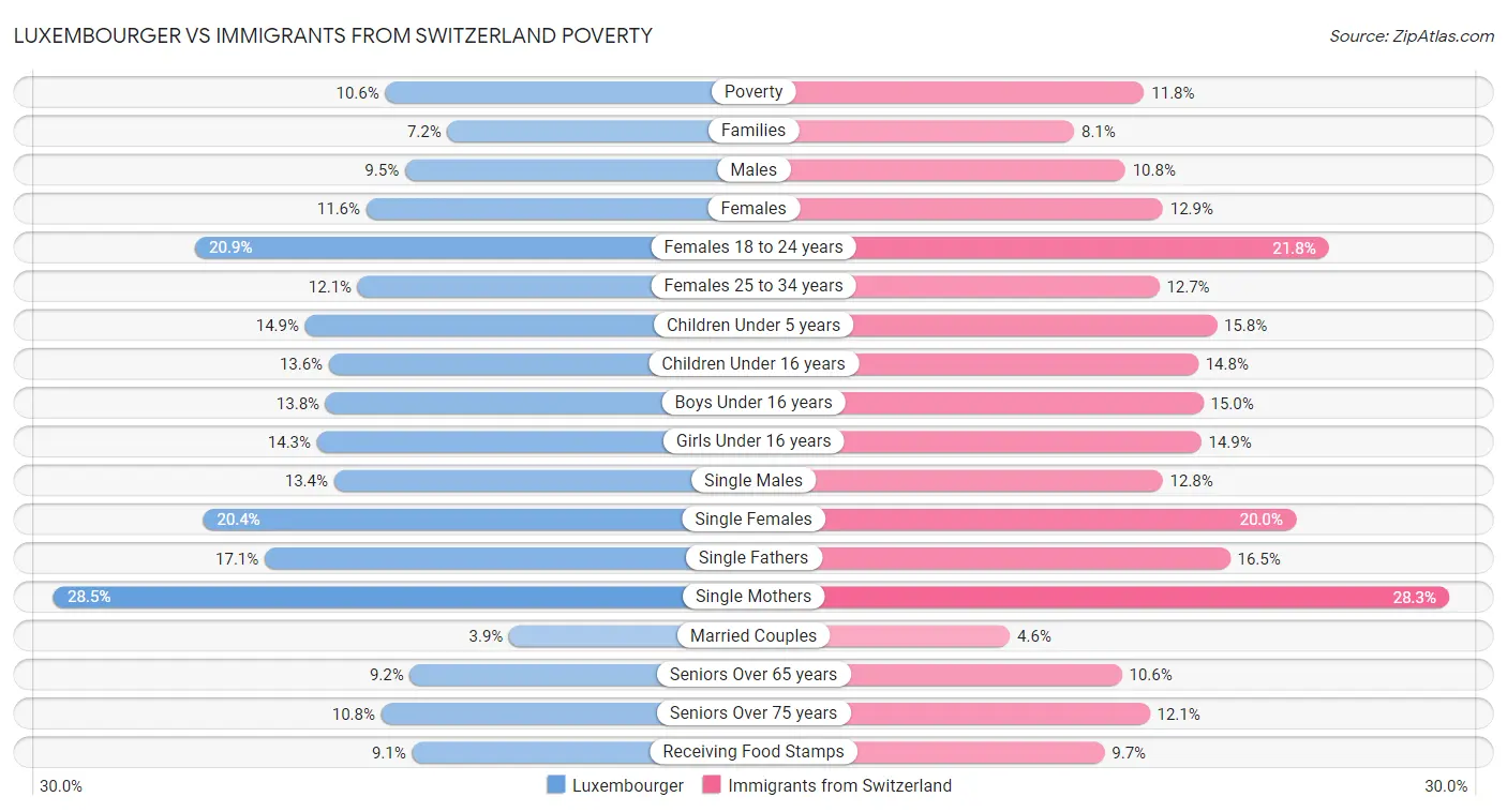 Luxembourger vs Immigrants from Switzerland Poverty