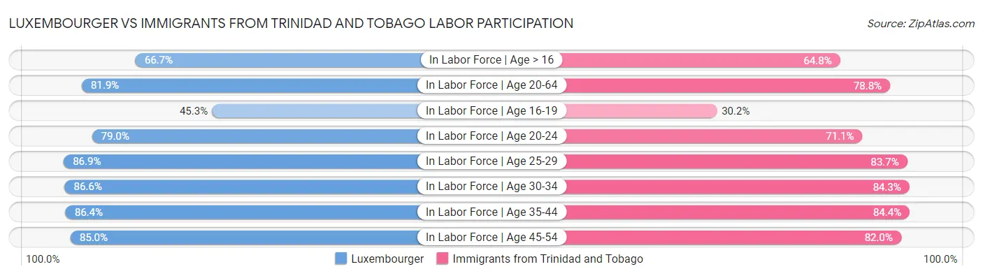 Luxembourger vs Immigrants from Trinidad and Tobago Labor Participation