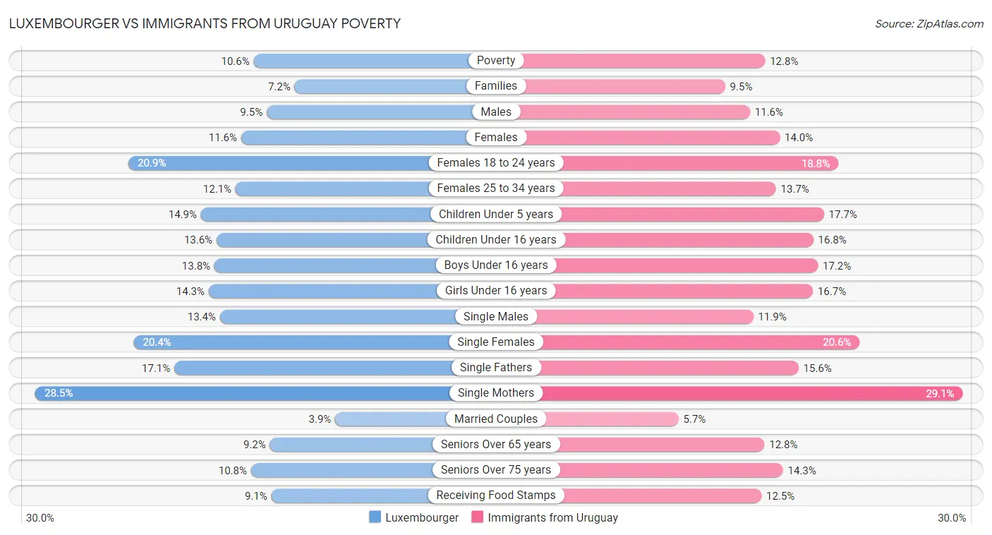 Luxembourger vs Immigrants from Uruguay Poverty