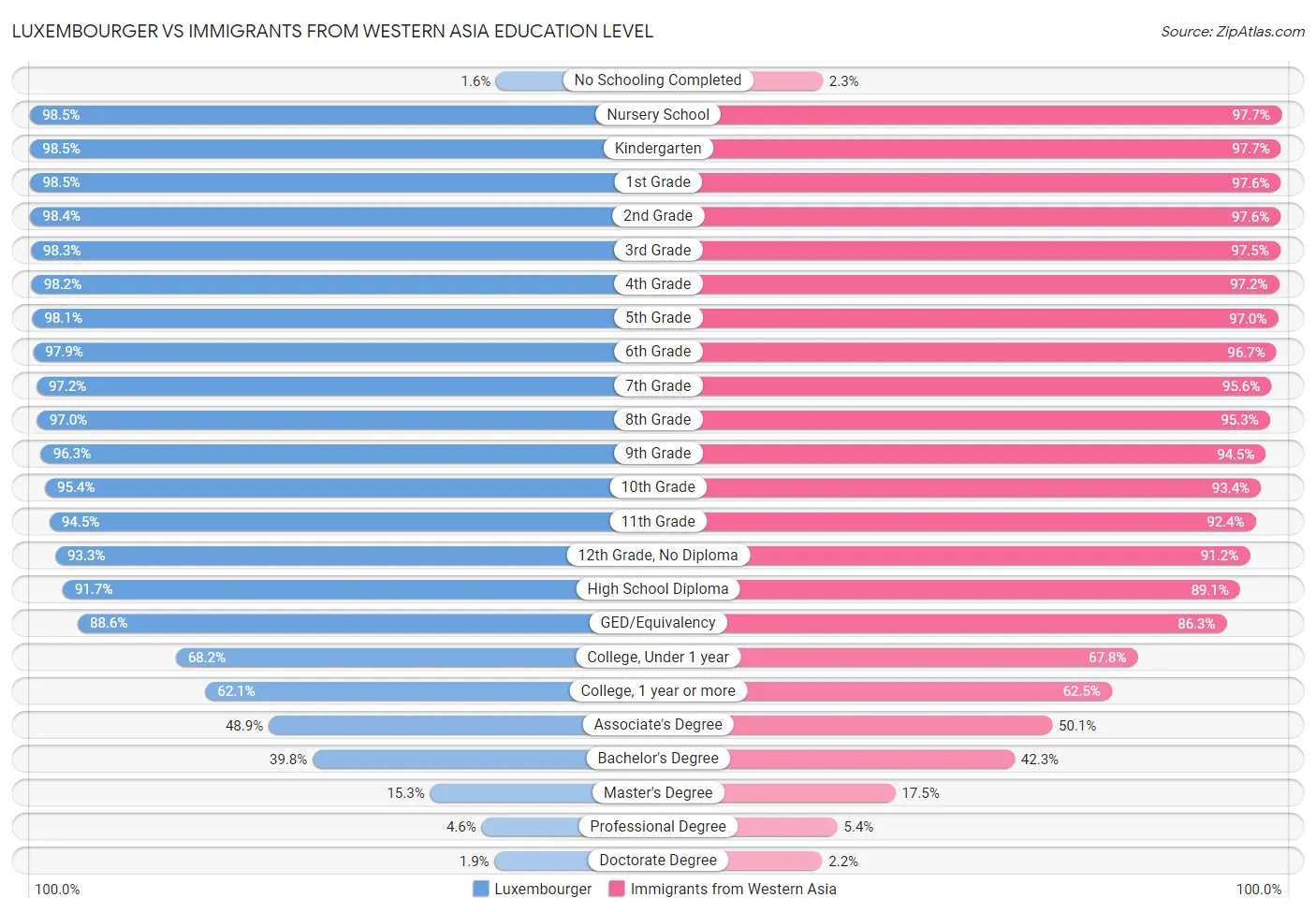 Luxembourger vs Immigrants from Western Asia Education Level