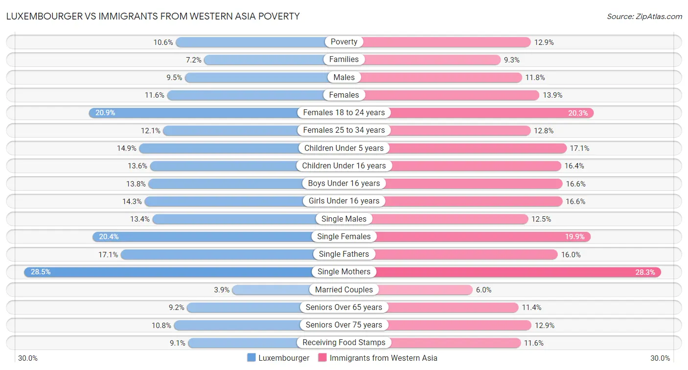 Luxembourger vs Immigrants from Western Asia Poverty