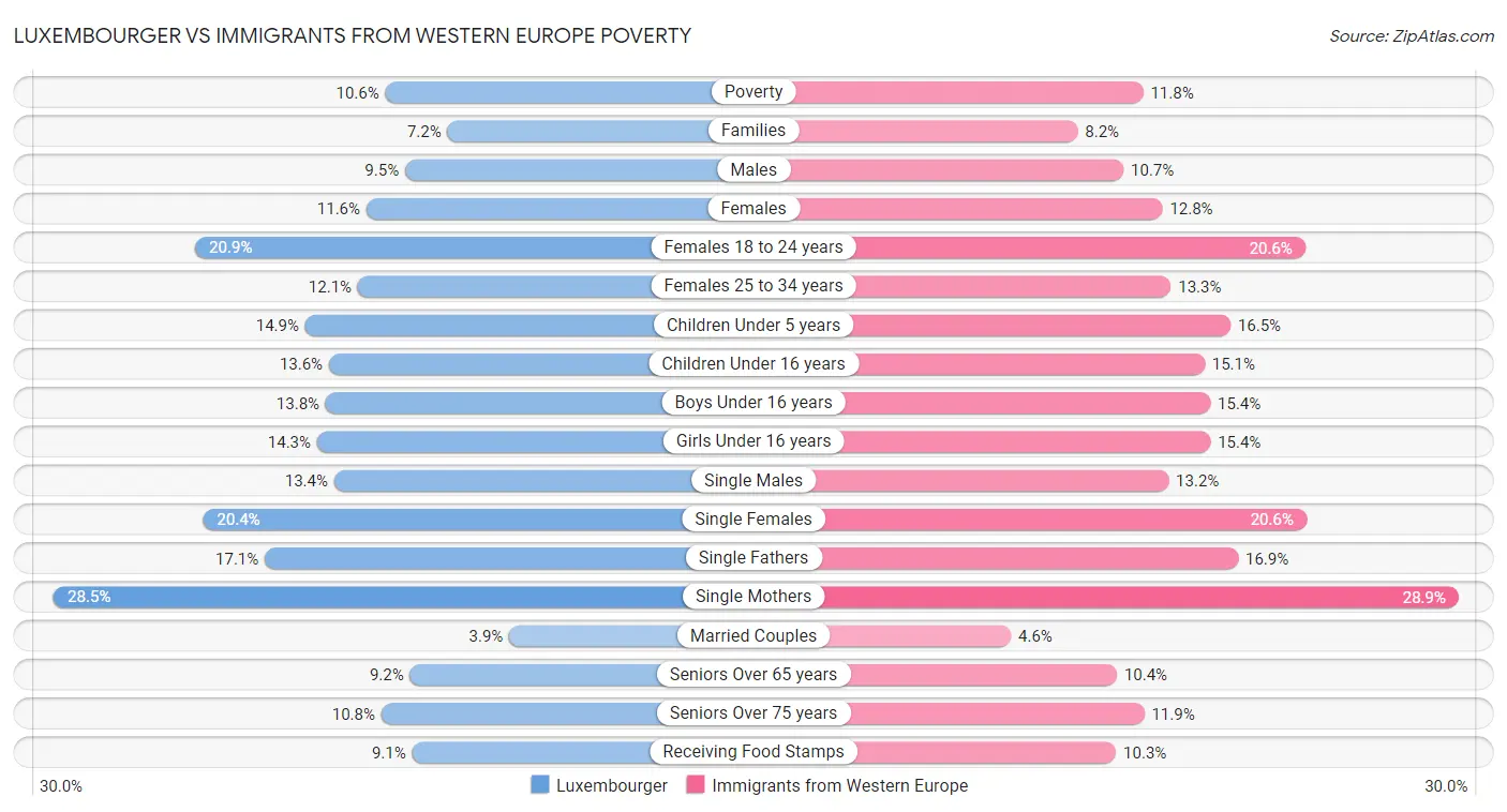Luxembourger vs Immigrants from Western Europe Poverty