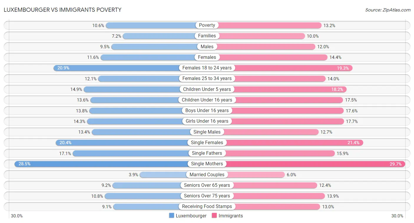 Luxembourger vs Immigrants Poverty