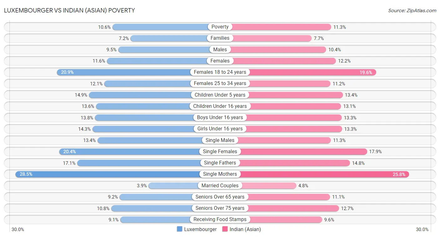 Luxembourger vs Indian (Asian) Poverty