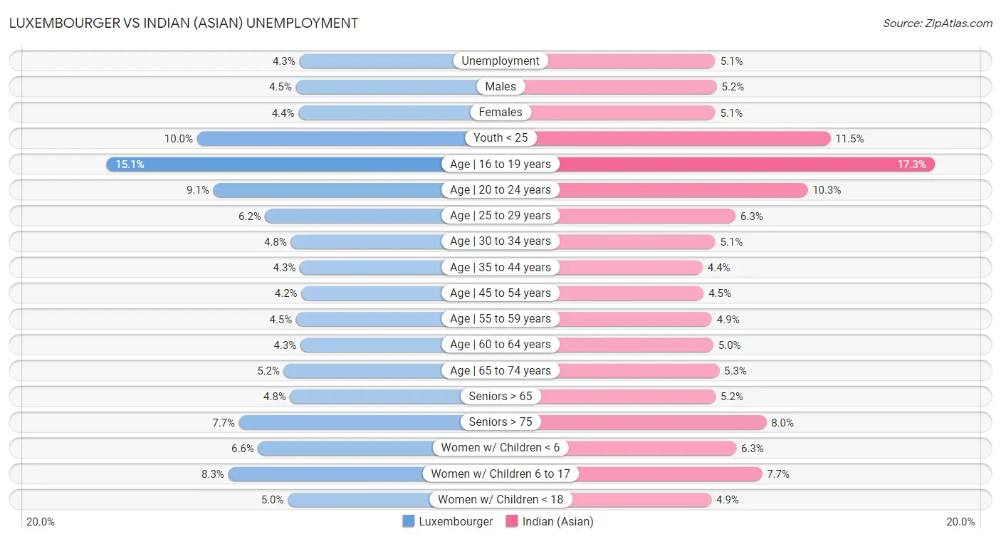 Luxembourger vs Indian (Asian) Unemployment