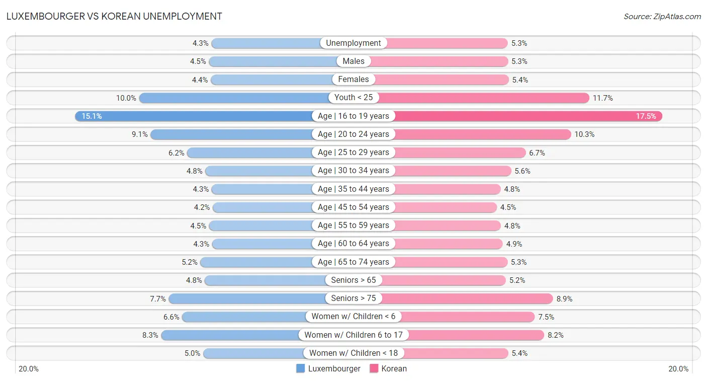 Luxembourger vs Korean Unemployment
