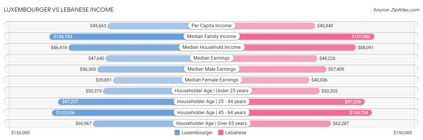 Luxembourger vs Lebanese Income