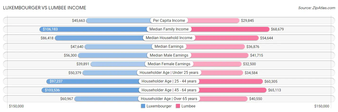 Luxembourger vs Lumbee Income
