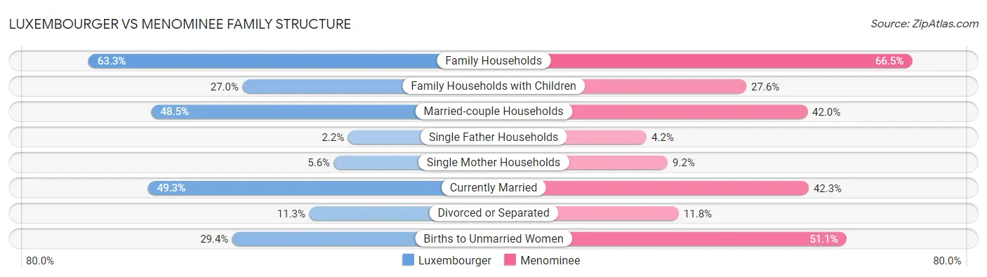 Luxembourger vs Menominee Family Structure