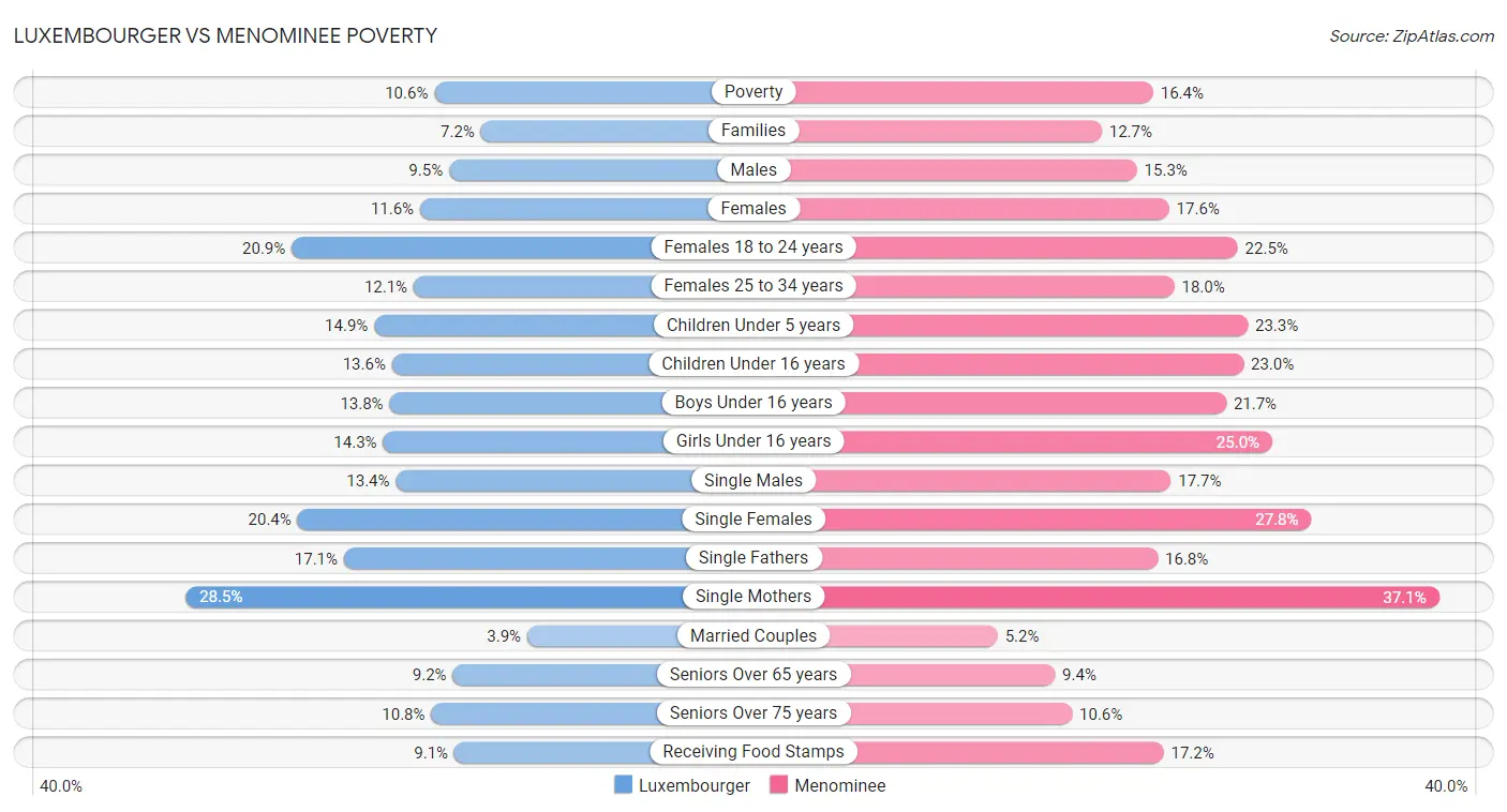 Luxembourger vs Menominee Poverty