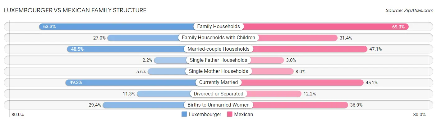 Luxembourger vs Mexican Family Structure