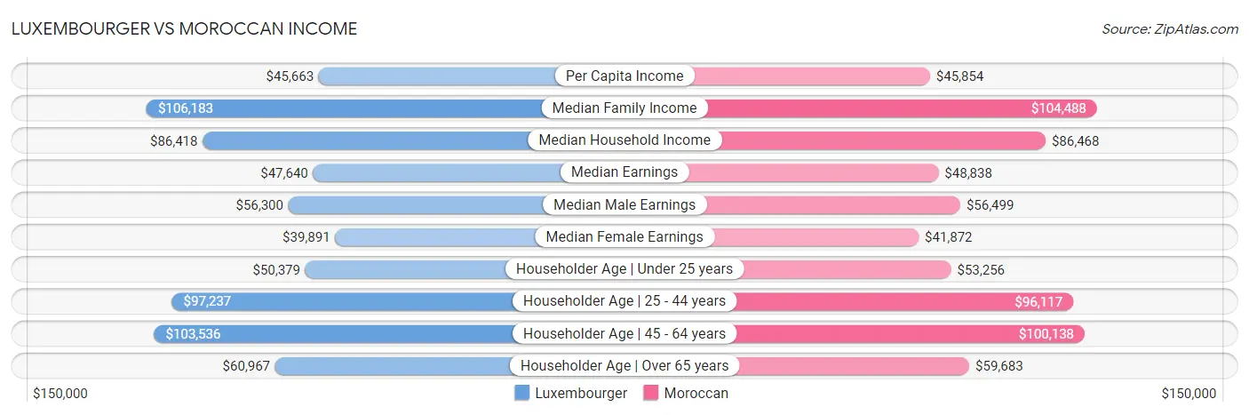 Luxembourger vs Moroccan Income
