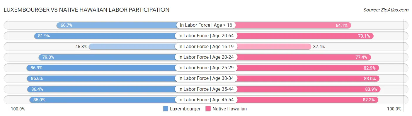 Luxembourger vs Native Hawaiian Labor Participation