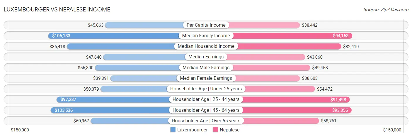 Luxembourger vs Nepalese Income