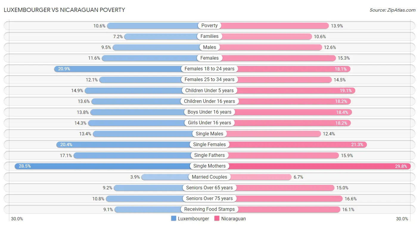 Luxembourger vs Nicaraguan Poverty