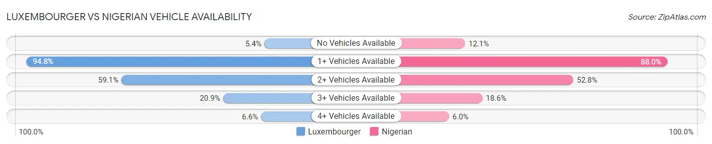 Luxembourger vs Nigerian Vehicle Availability