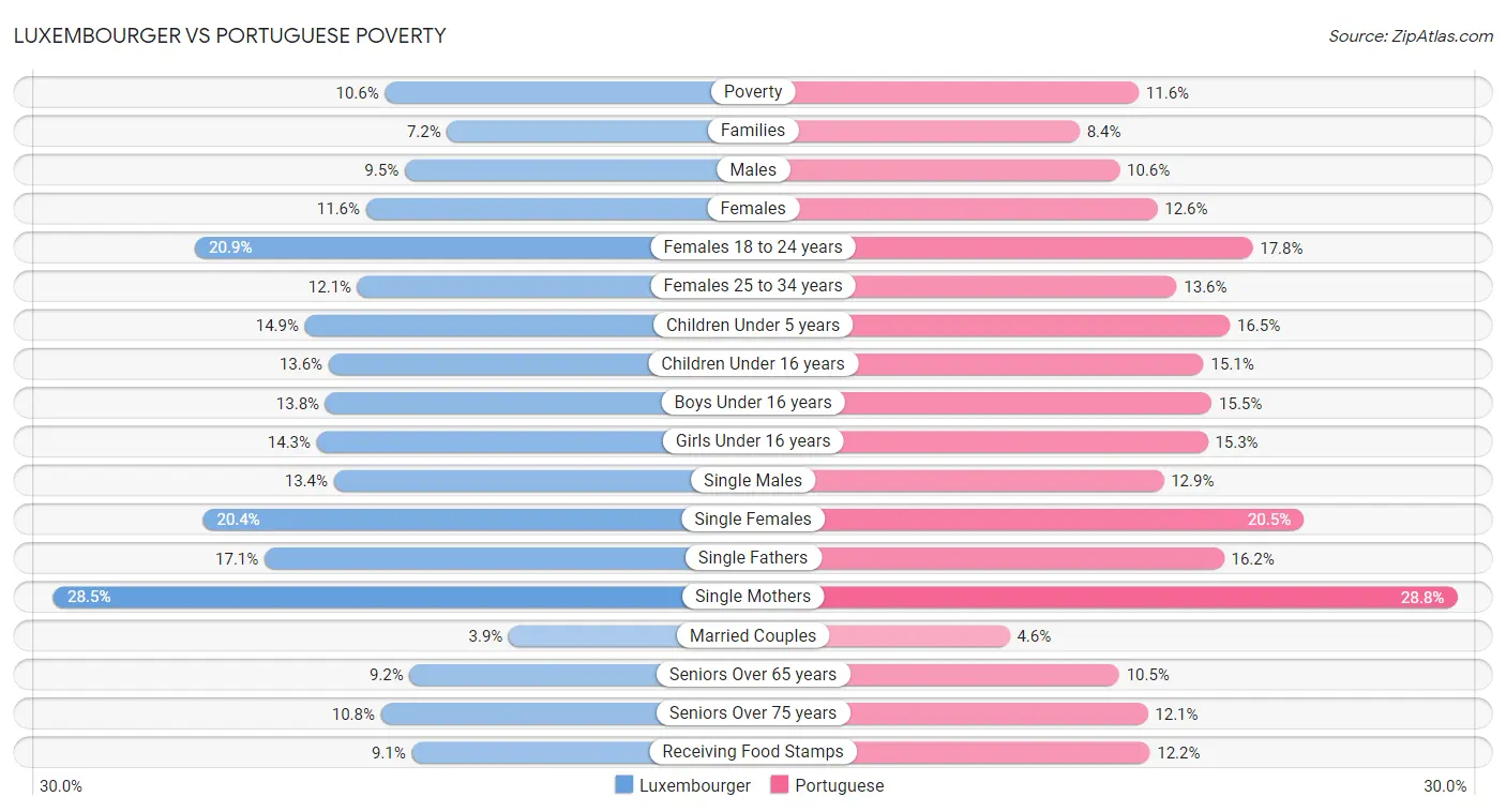 Luxembourger vs Portuguese Poverty