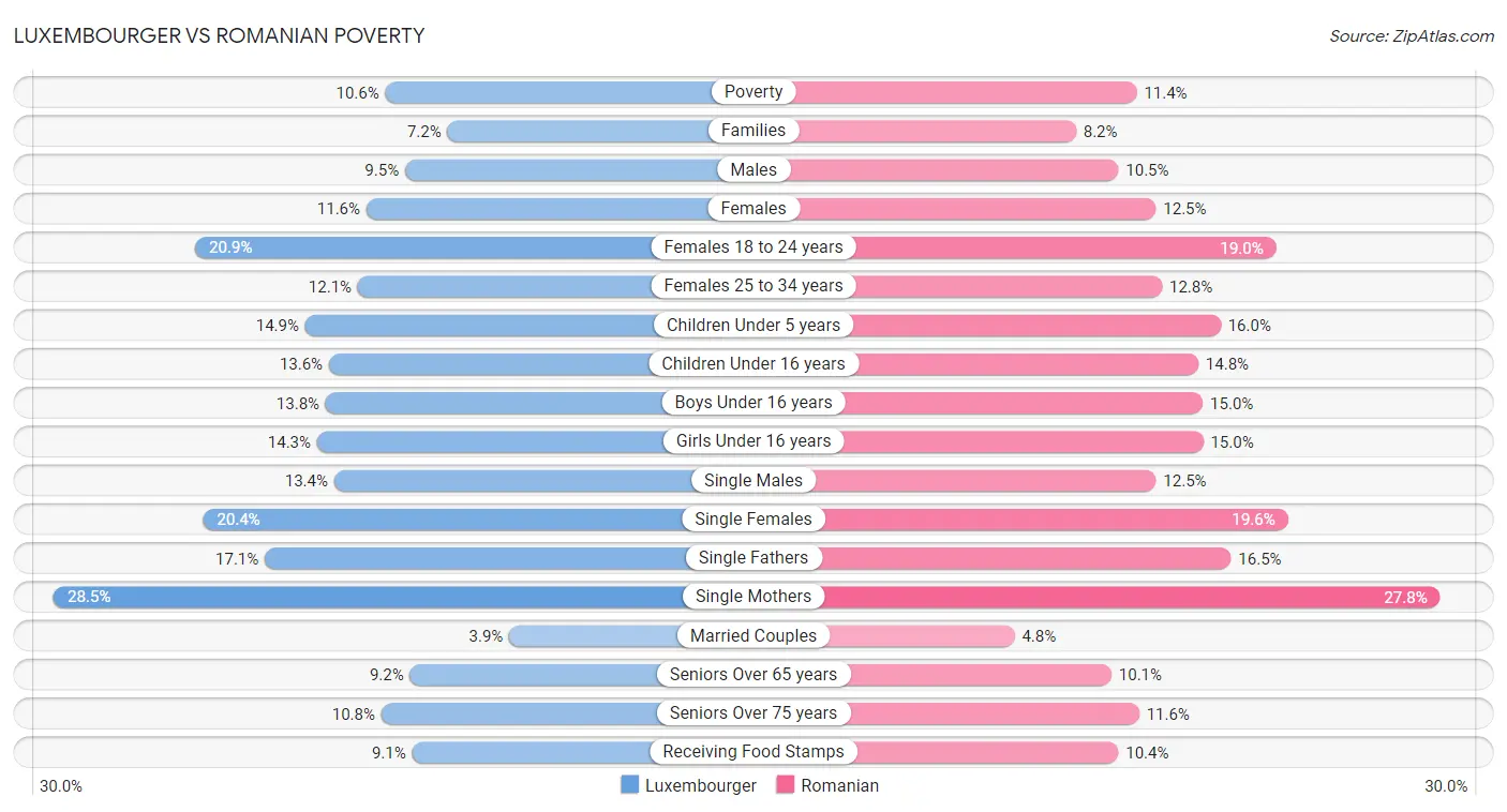 Luxembourger vs Romanian Poverty