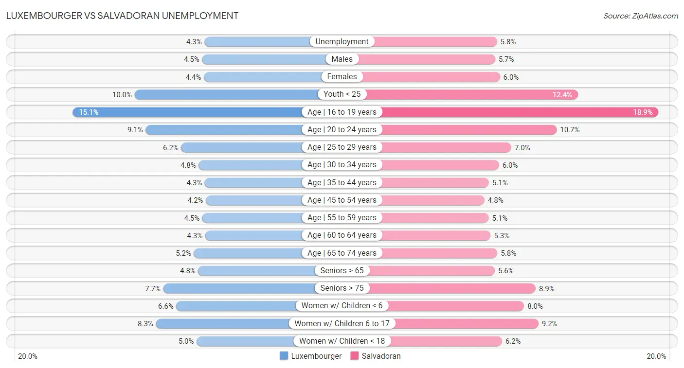 Luxembourger vs Salvadoran Unemployment