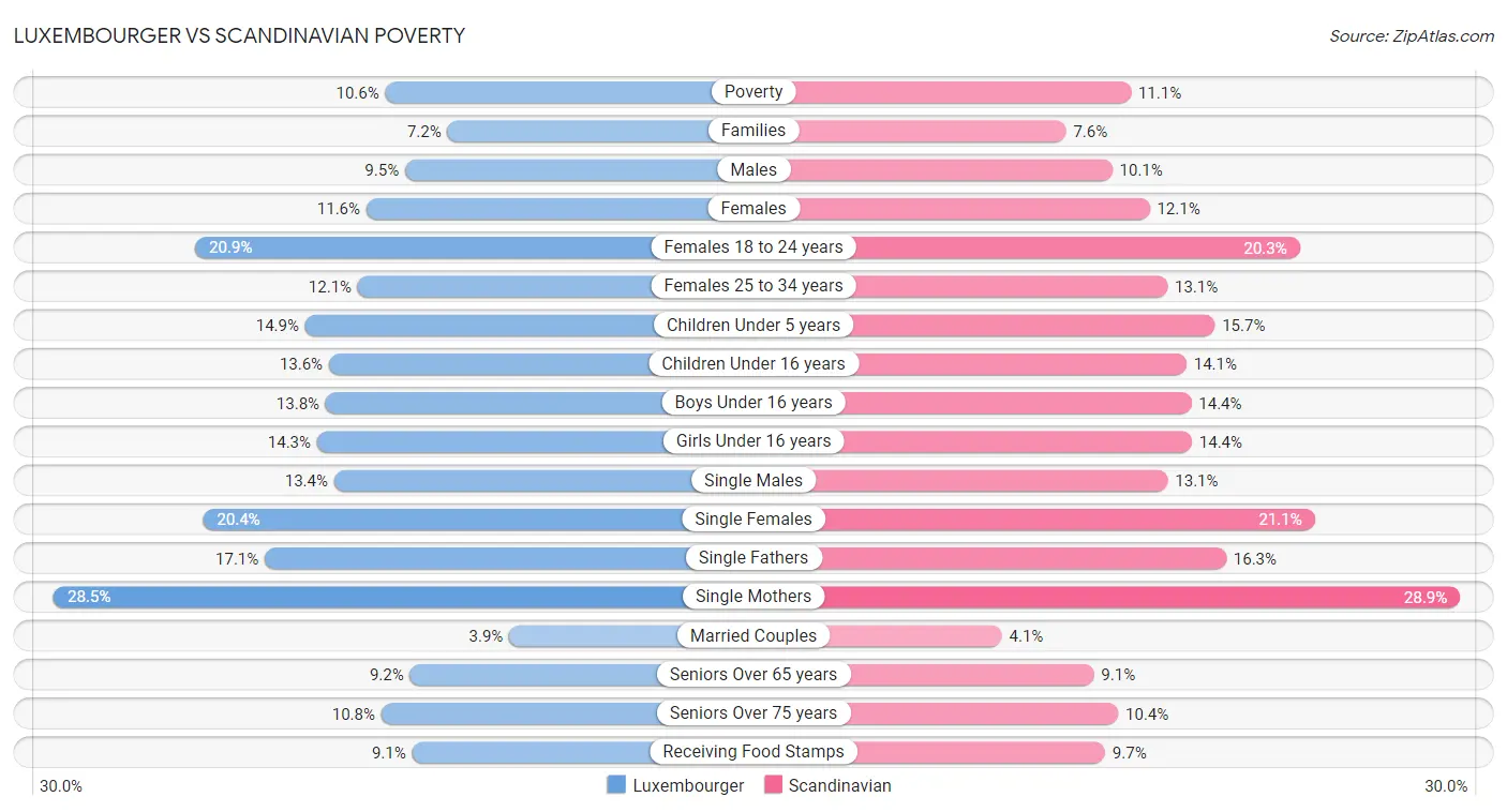 Luxembourger vs Scandinavian Poverty