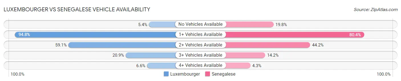 Luxembourger vs Senegalese Vehicle Availability