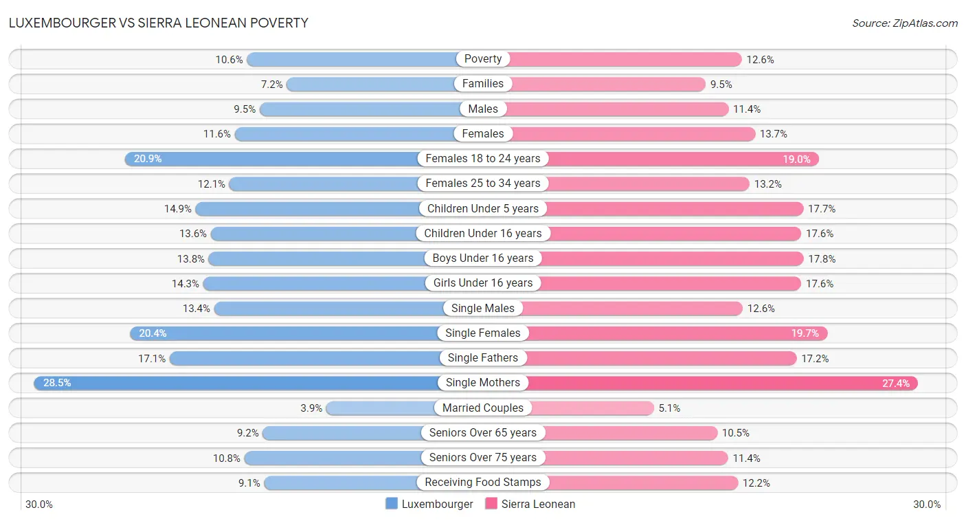Luxembourger vs Sierra Leonean Poverty