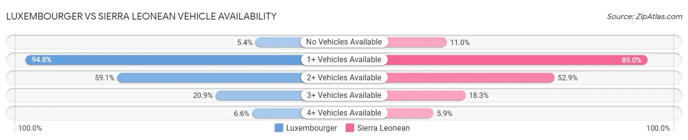 Luxembourger vs Sierra Leonean Vehicle Availability