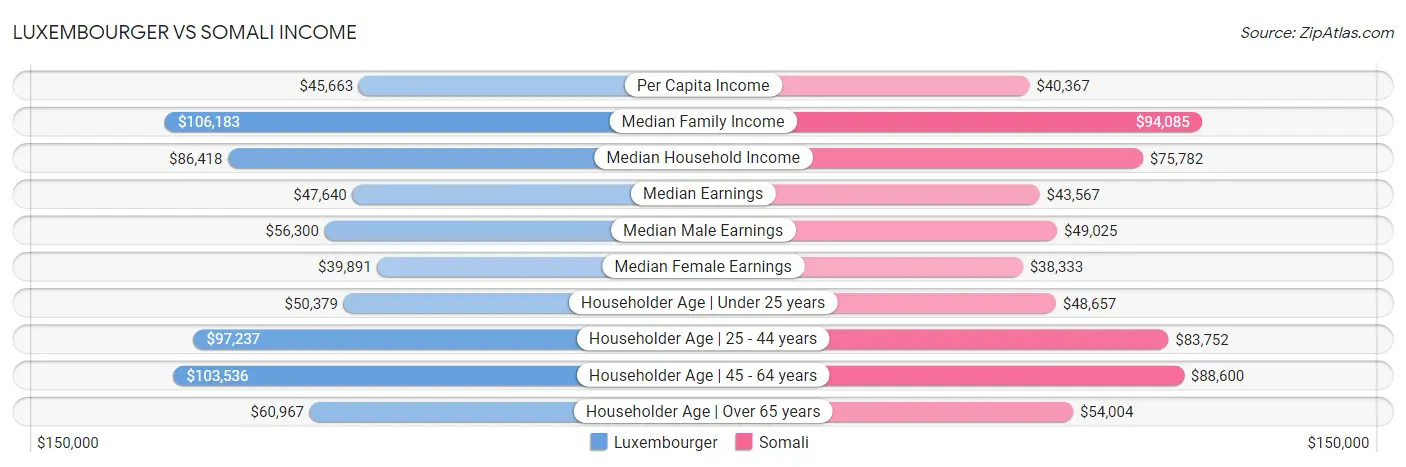 Luxembourger vs Somali Income