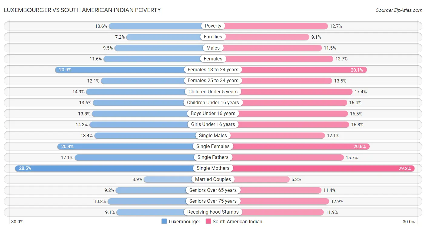 Luxembourger vs South American Indian Poverty