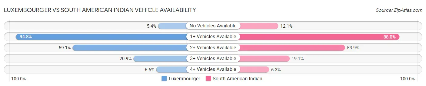 Luxembourger vs South American Indian Vehicle Availability