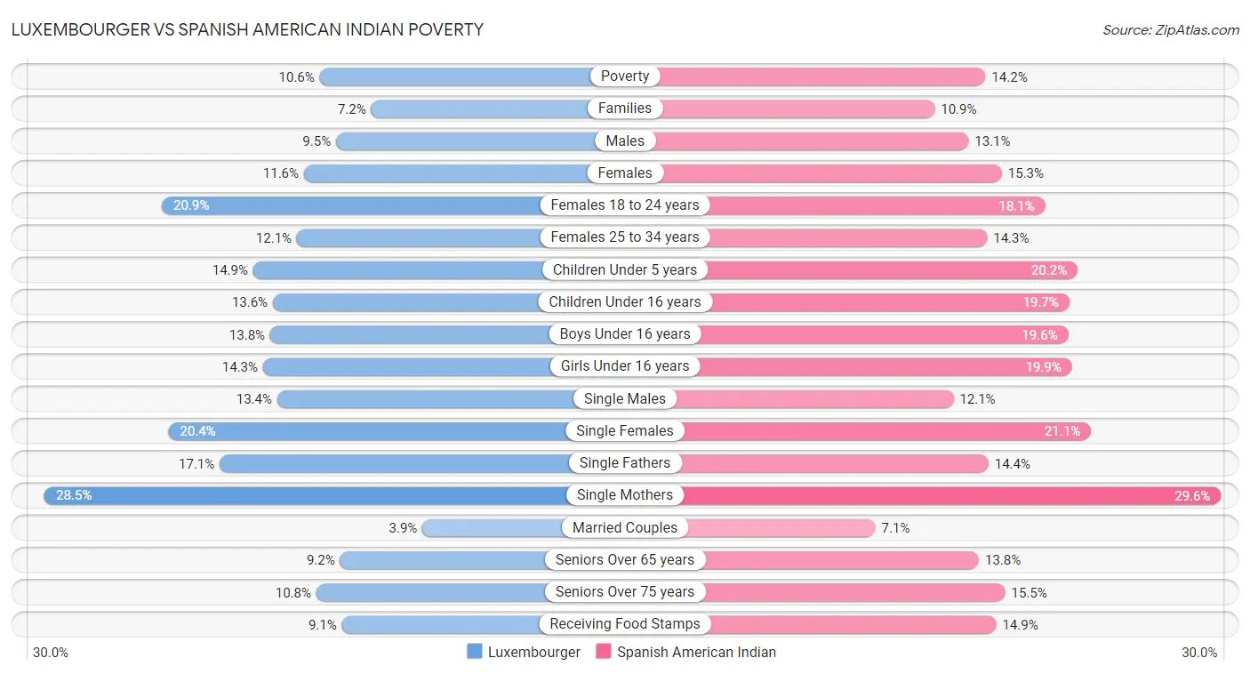 Luxembourger vs Spanish American Indian Poverty
