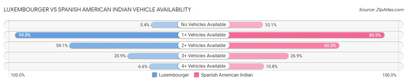 Luxembourger vs Spanish American Indian Vehicle Availability