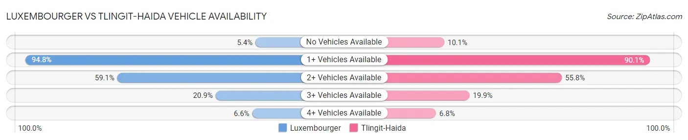 Luxembourger vs Tlingit-Haida Vehicle Availability