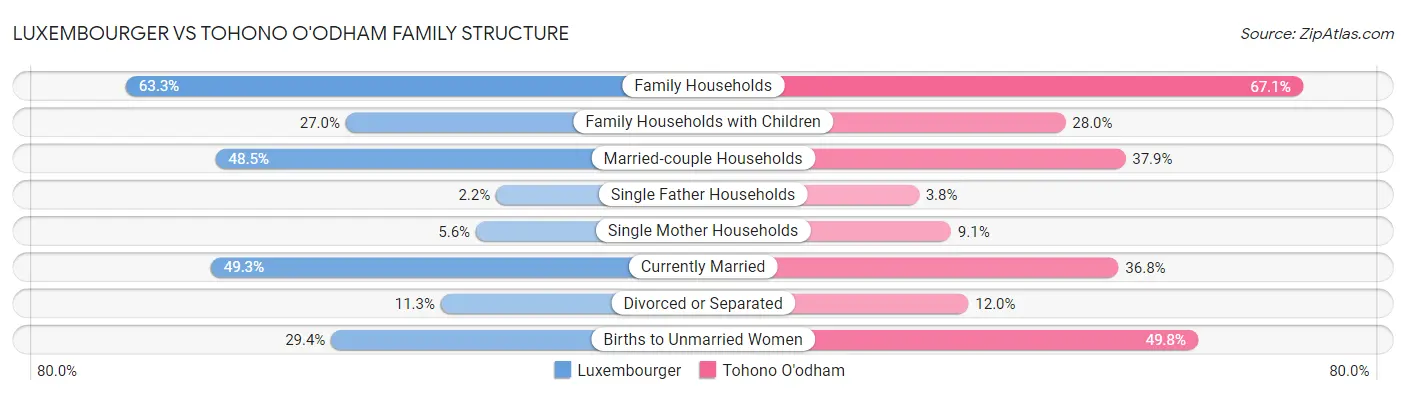 Luxembourger vs Tohono O'odham Family Structure