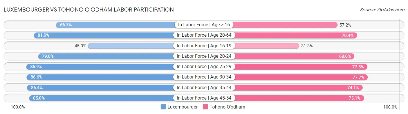 Luxembourger vs Tohono O'odham Labor Participation